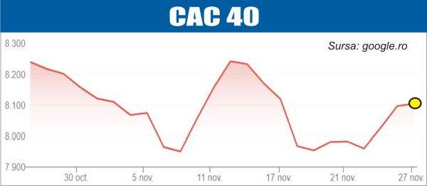 Pieţele europene, atente la perspectivele economice